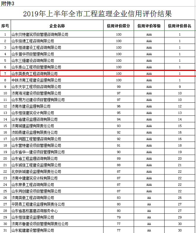 恭喜我公司在2019年上半年工程监理企业信用评价中荣获满分